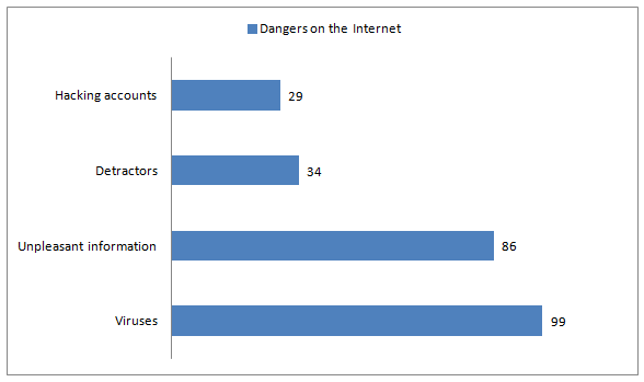 dangers on the internet
