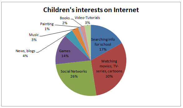 children interests on the internet